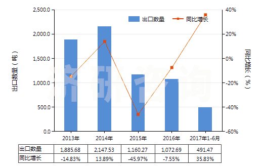 2013-2017年6月中國液體提升機(jī)用零件(HS84139200)出口量及增速統(tǒng)計(jì) 2013-2017年6月中國液體提升機(jī)用零件(HS84139200)出口量及增速統(tǒng)計(jì)